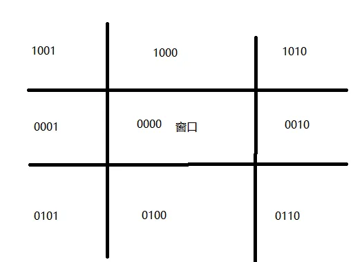 图形学篇：Cohen-Sutherland直线段裁剪算法