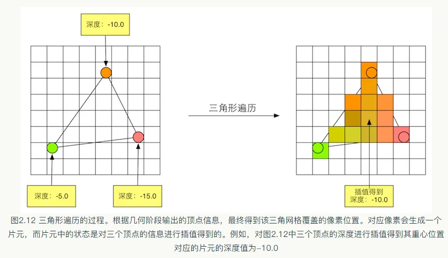 Unity Shader入门精要学习笔记：渲染流水线