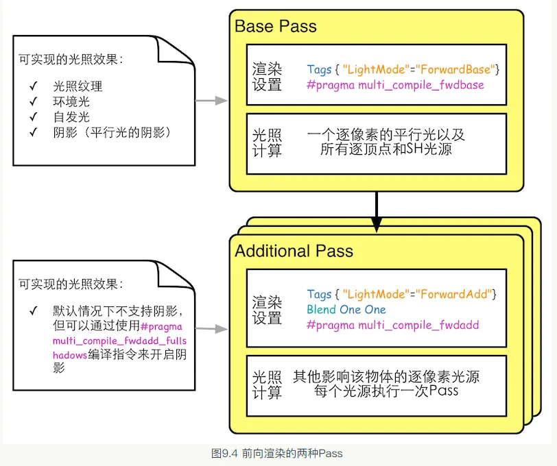Unity Shader入门精要学习笔记：更复杂的光照