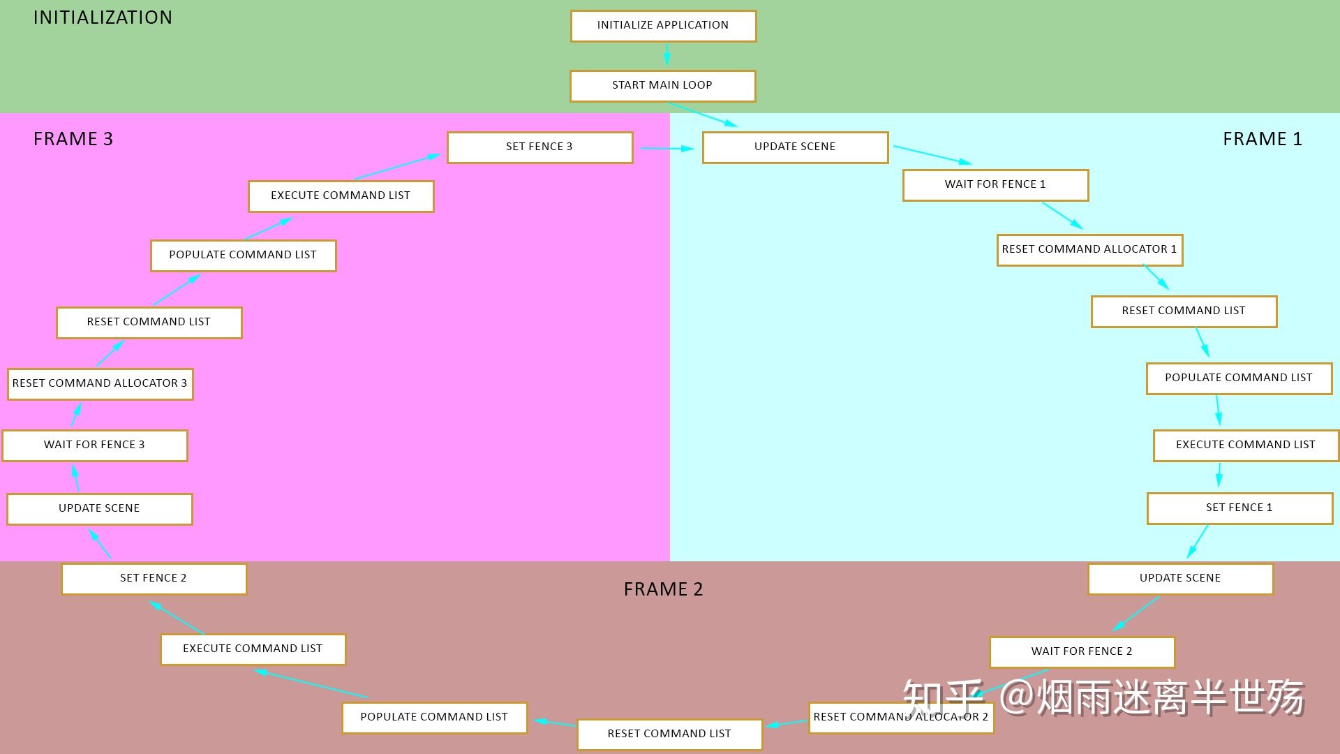 （译）Introduction To Direct3D 12