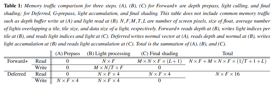 表1：对于Forward+，(A)、(B)、(C) 分别代表深度预处理、光剔除和最终着色；对于Deferred，(A)、(B)、(C) 分别代表GBuffer-预处理、光积累和最终着色。这个表格不包括诸如在(A)阶段深度缓冲区写入和在(B)阶段光读取等常见的内存带宽。N、F、M、T、L 分别代表屏幕像素数量、float的大小、一个tile上重叠光源的平均数量、tile大小以及光的数据大小。Forward+在(B)阶段读取深度，在(B)阶段为每个tile写入光索引，并在(C)阶段读取光索引和光。Deferred在(A)阶段写入法线向量，在(B)阶段读取深度和法线，在(B)阶段写入光积累，并在(C)阶段读取光积累。Total是(A)、(B)和(C)的总和。
