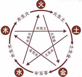 五行生克