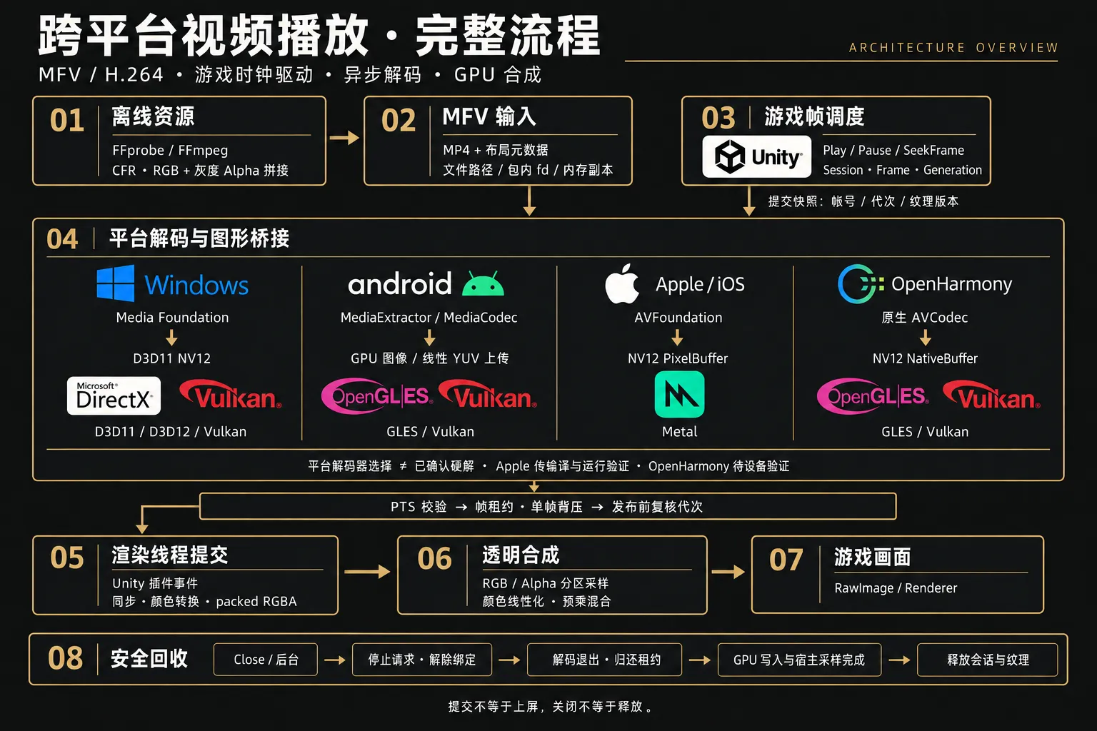 把视频交还给游戏时钟:自研跨平台播放器的帧调度与 GPU 管线