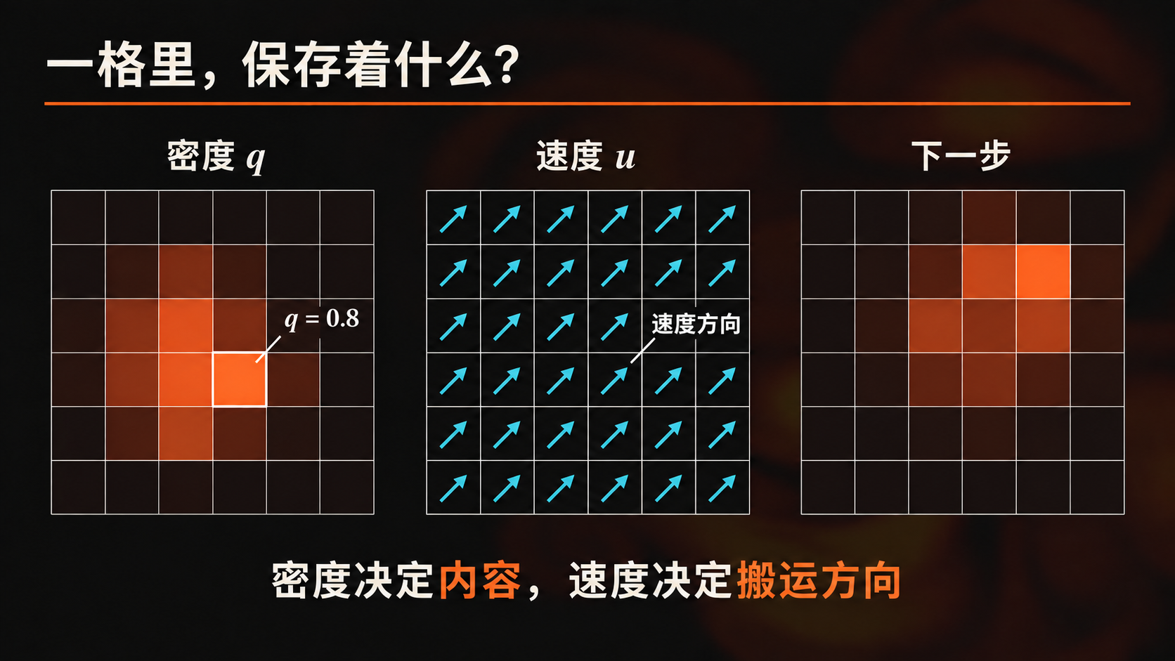 密度、速度与角色火焰的关系
