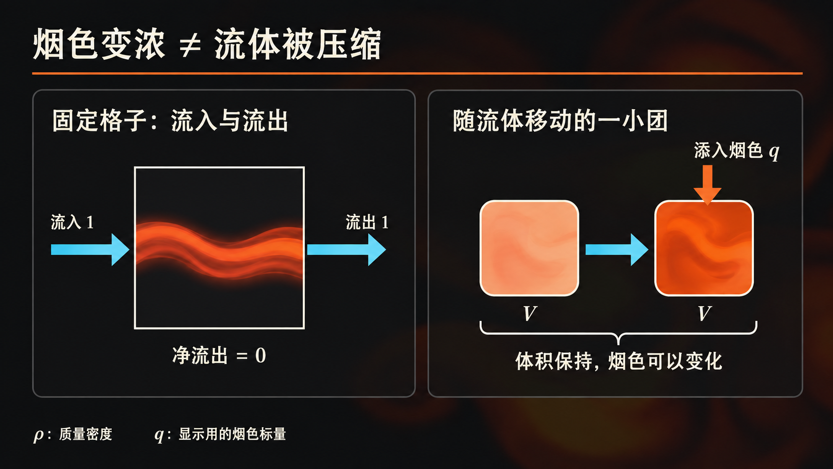 不可压缩流量平衡与烟色变化