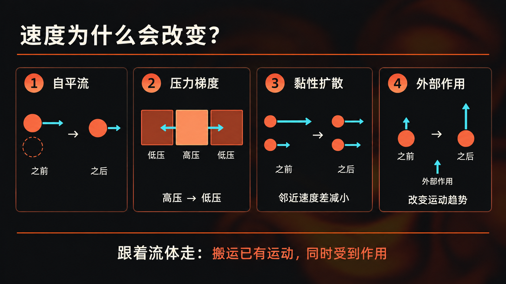 动量方程中的自平流、压力、黏性和外部作用