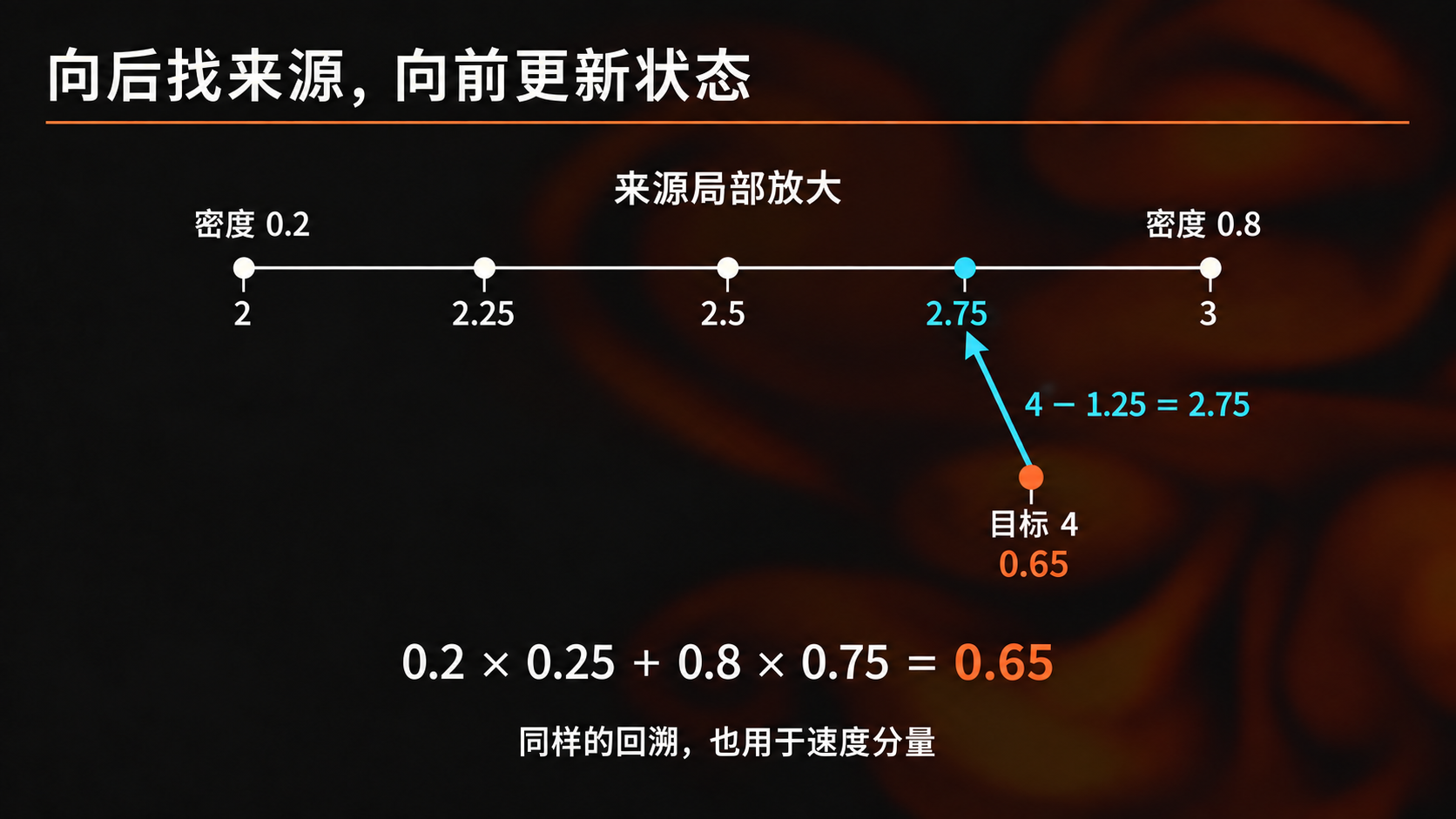回溯采样的具体数字演算