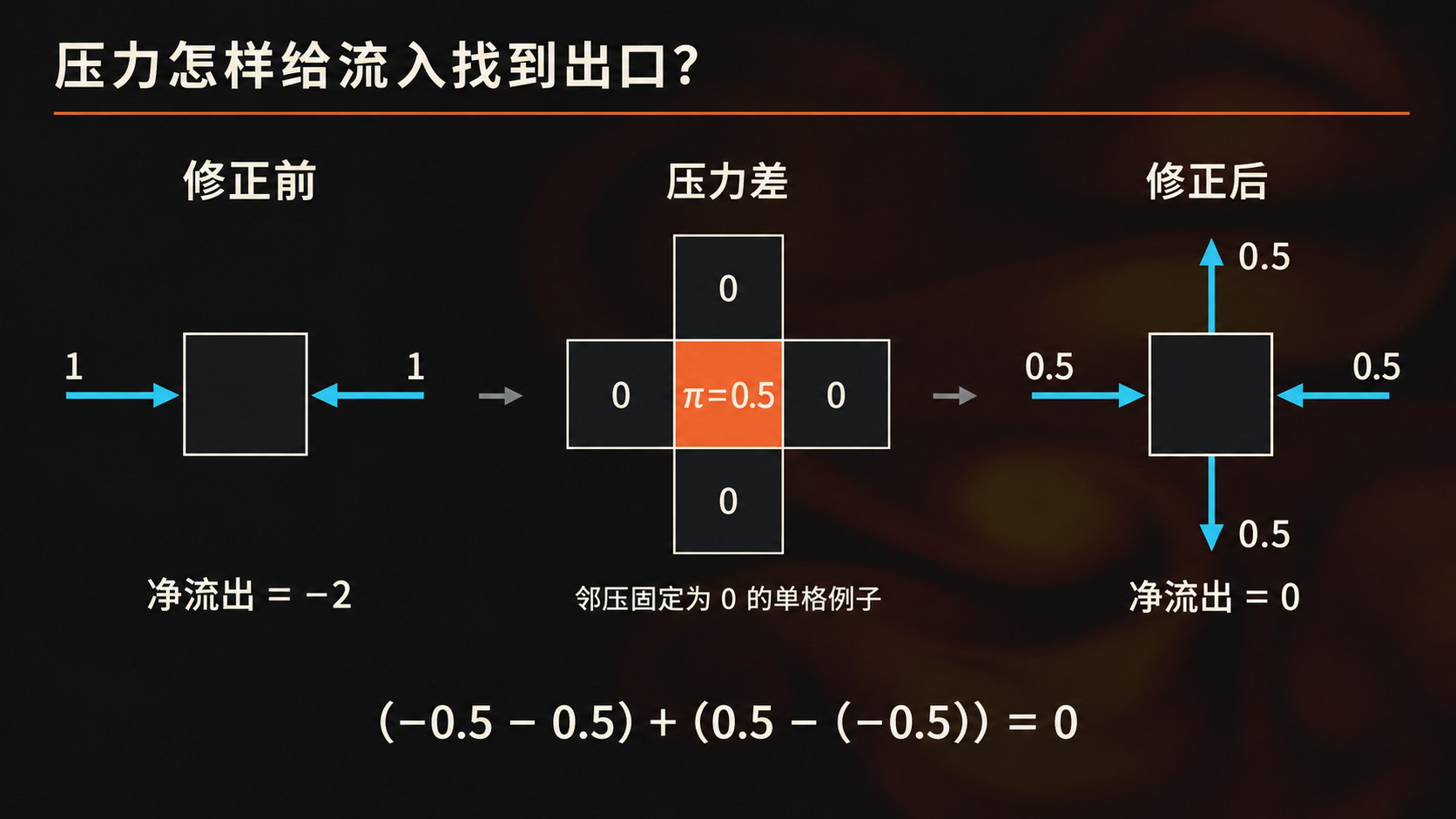 单格压力修正前后的四边流量