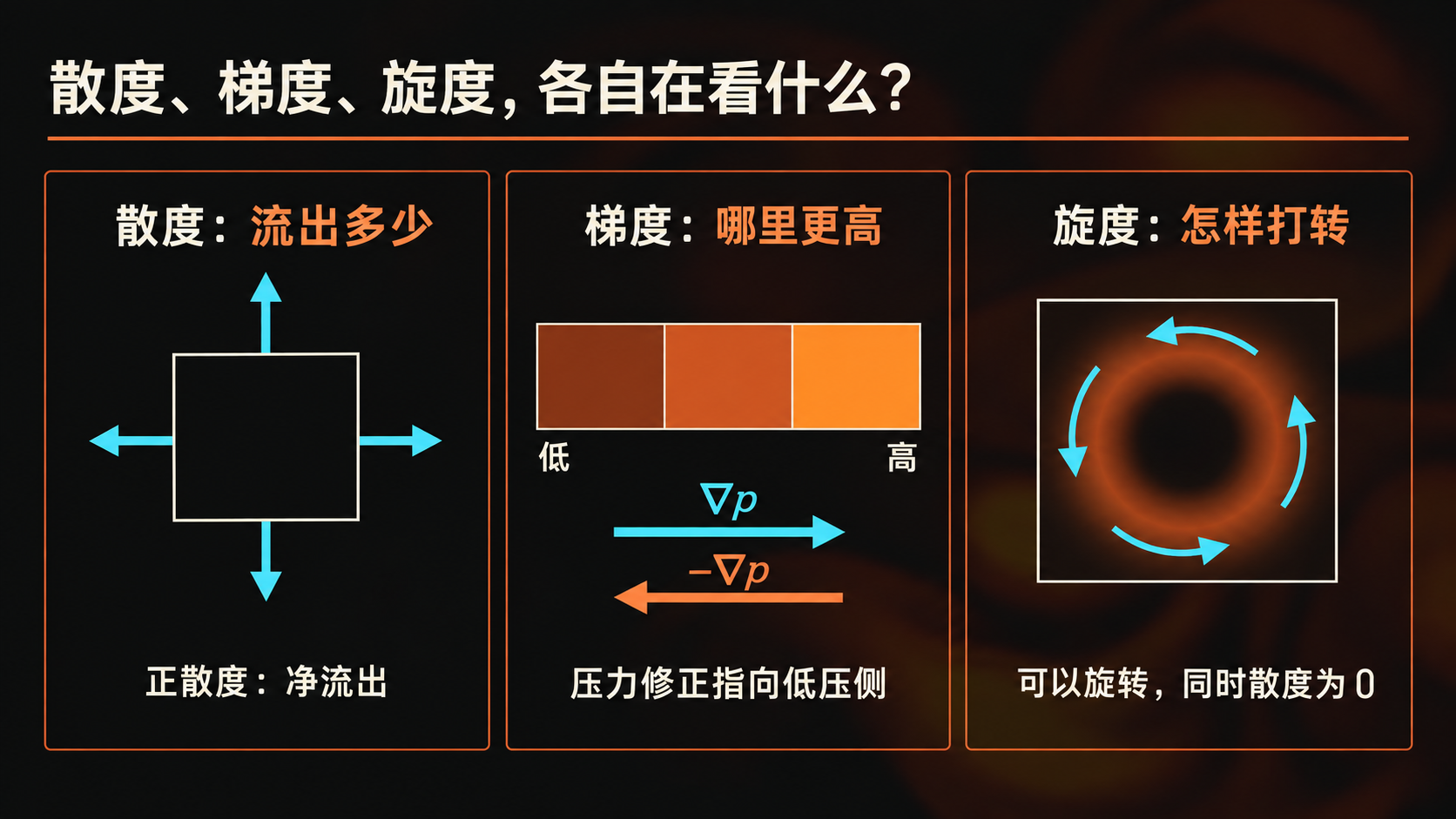 散度、压力梯度与旋度的区别