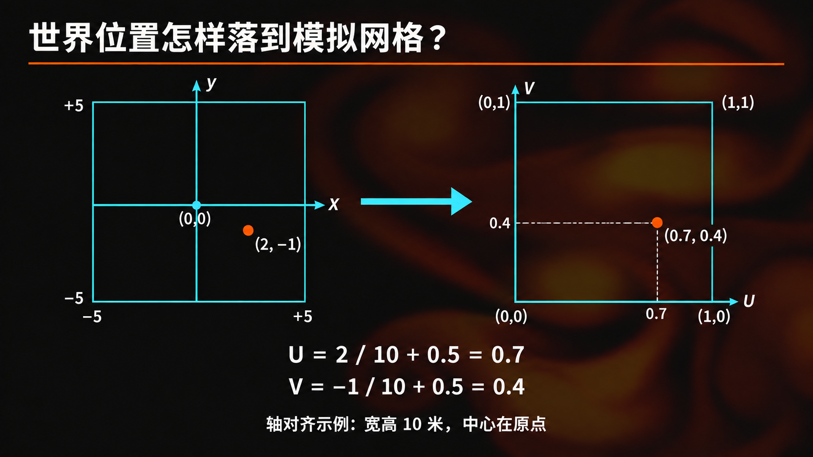 世界坐标映射到模拟UV