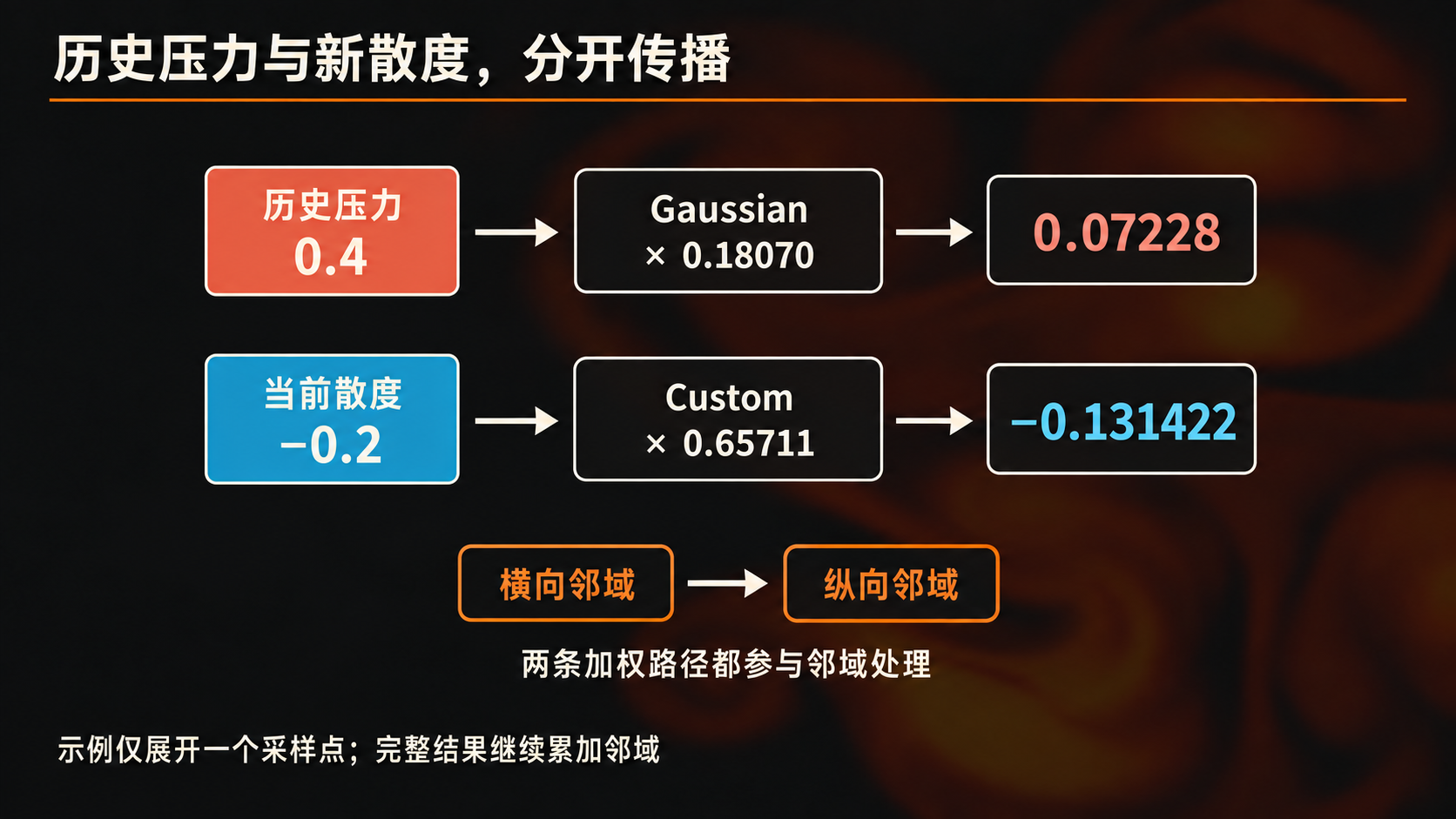 压力属性的读取、加权与方向切换