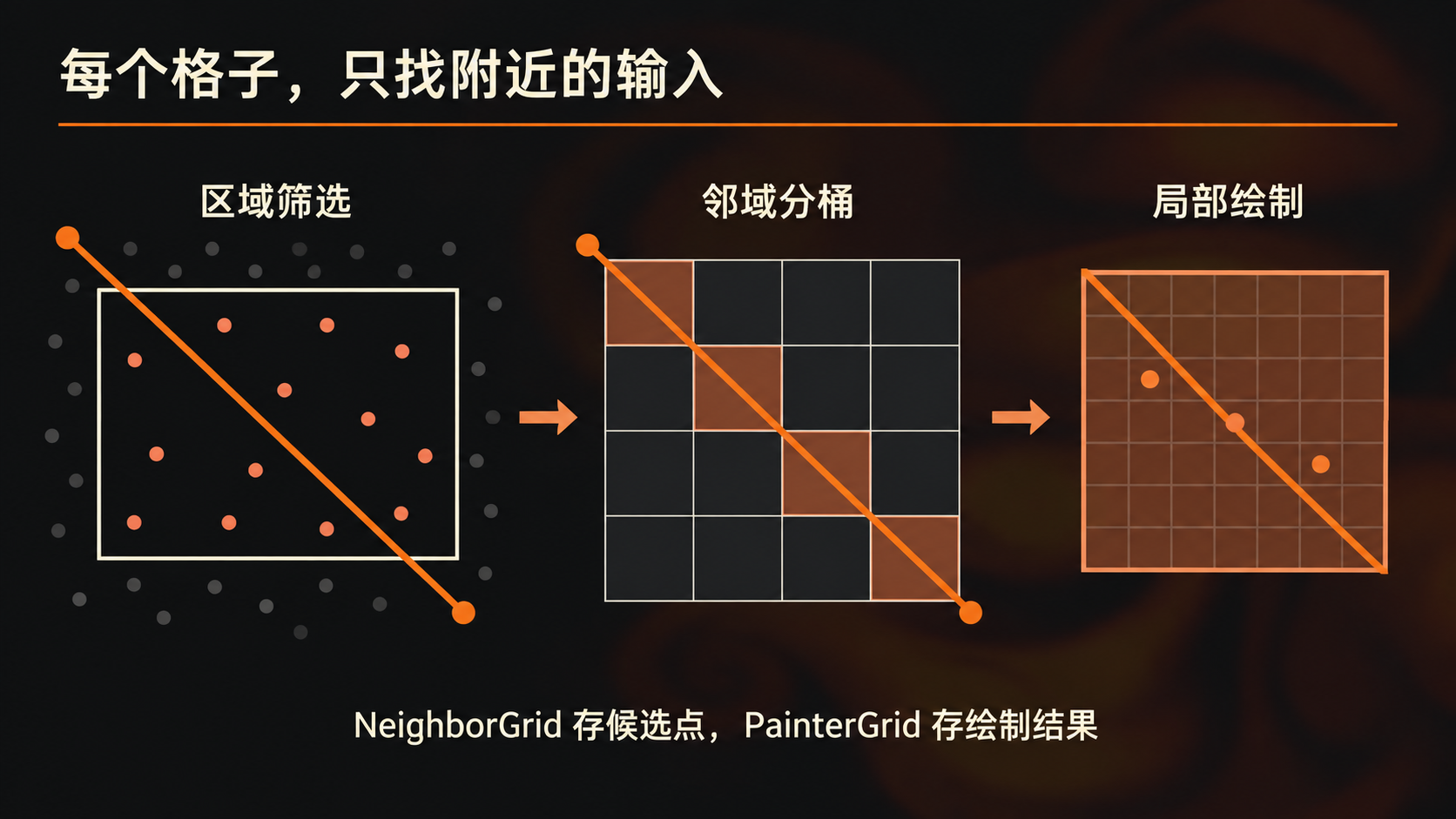 两级 HashGrid 的筛选、分桶和局部绘制