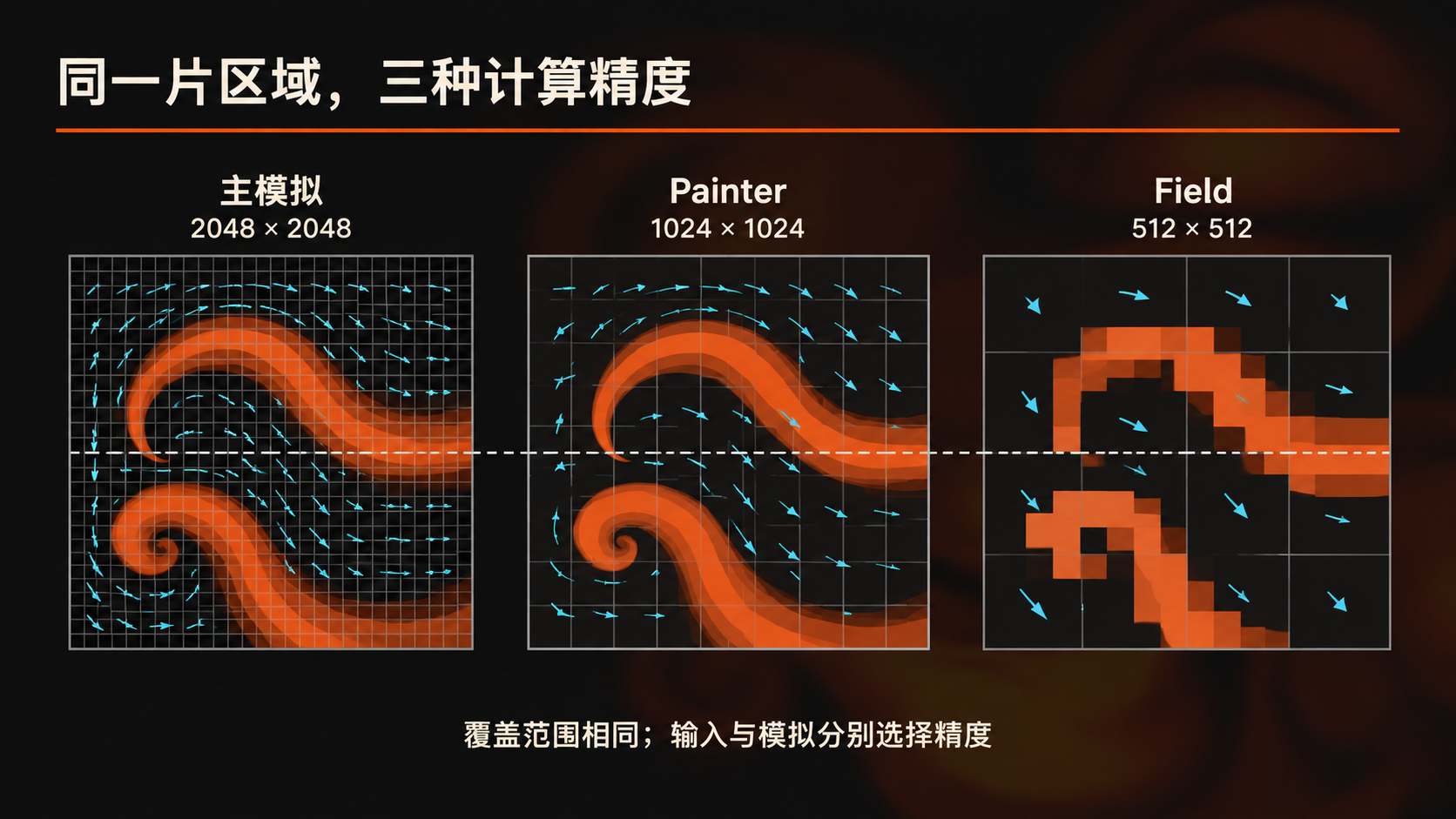 主模拟、Painter 与 Field 的分辨率分工