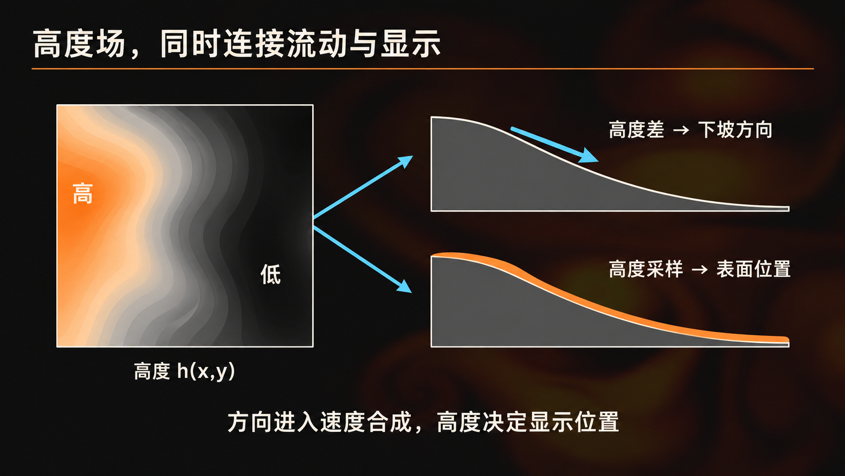 高度场怎样同时参与模拟与表面显示