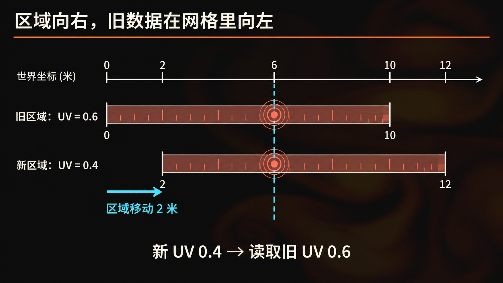 区域移动时,世界位置与纹理坐标的对应