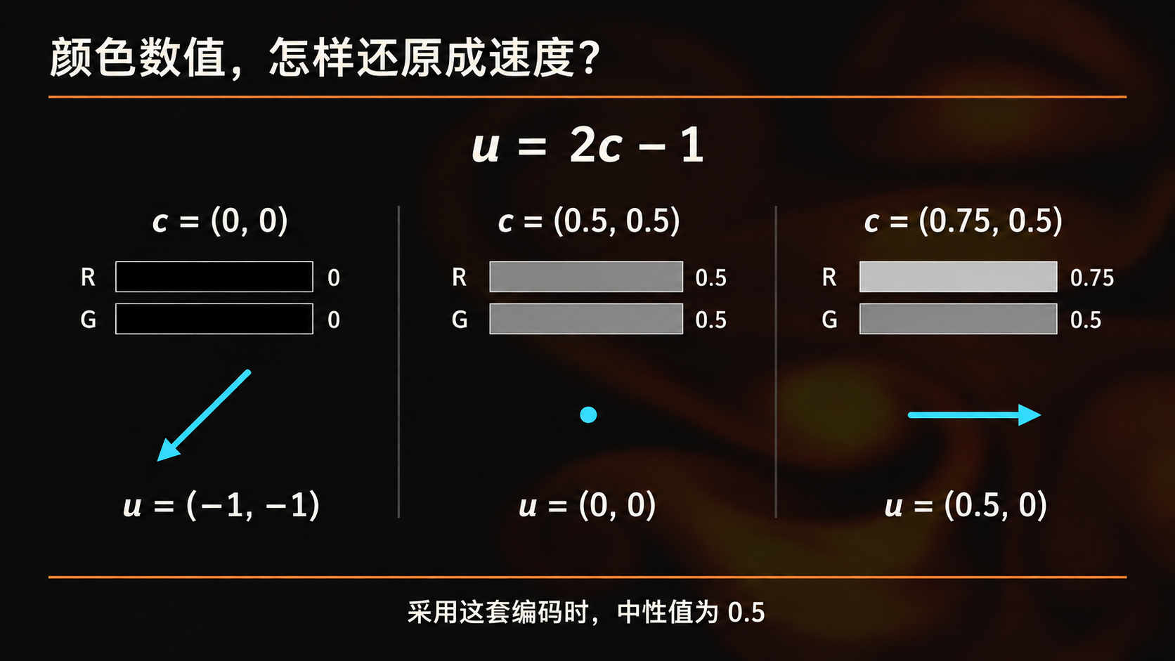 零到一颜色编码与带符号速度