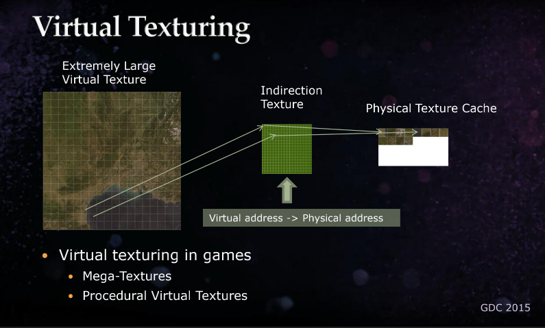 Virtual Texturing示意图