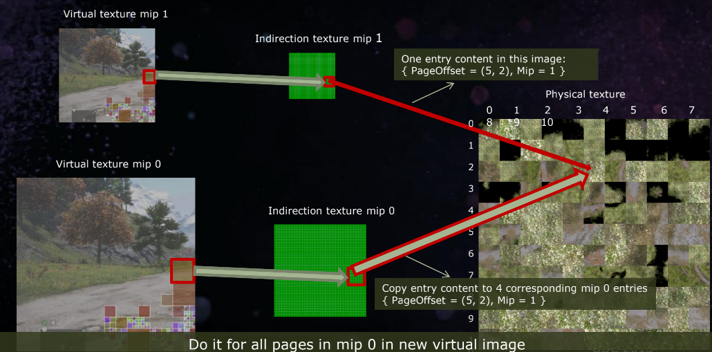 映射关系，可以看到VT和Indirection Texture都在变，唯独Physcial Texture在复用