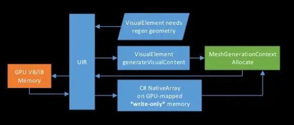 Unity UIElement实践总结
