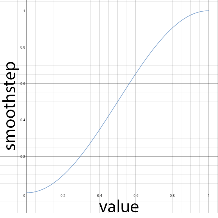 HLSL smoothstep intrinsic function