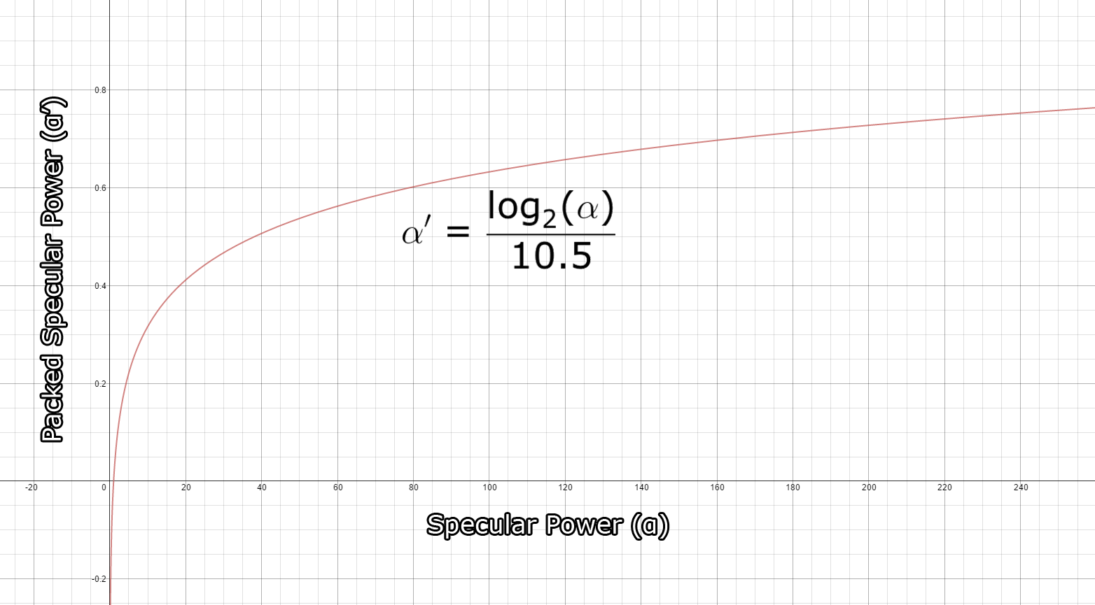 The result of packing specular power. The horizontal axis shows the original specular power and the vertical axis shows the packed specular power.打包镜面率的结果。水平轴显示原始镜面率，垂直轴显示打包后的镜面率。