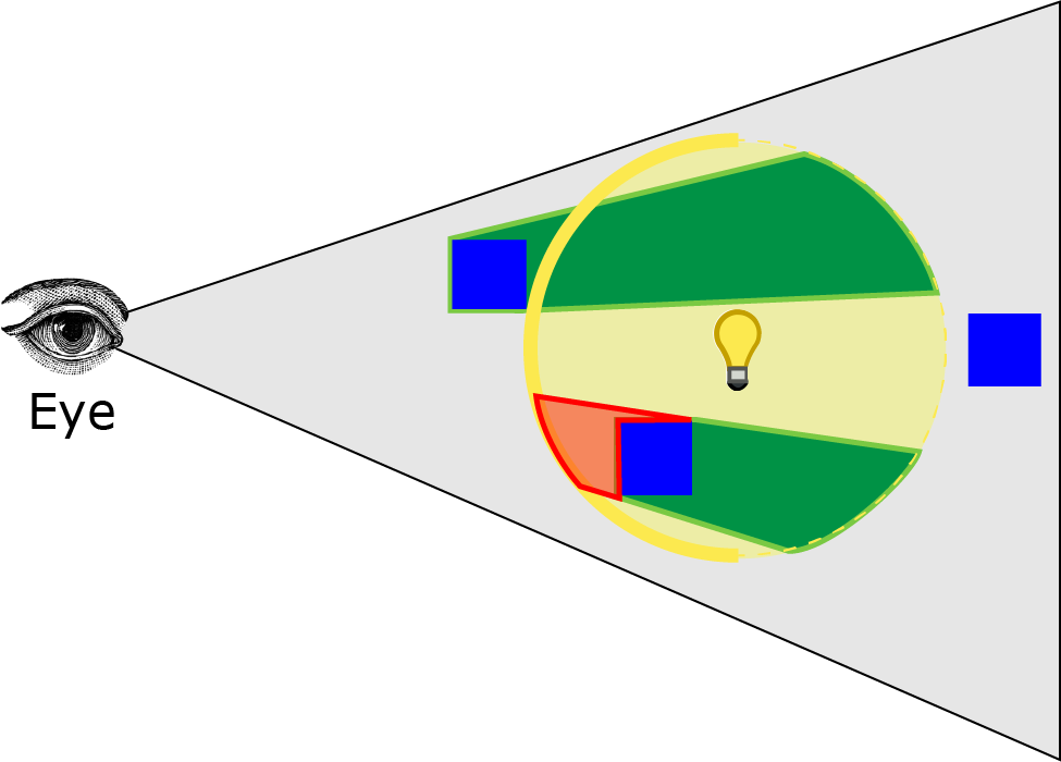 Render front faces of light volume. Count pixels that are marked and behind the front faces of the light volume. 渲染光体的前表面。计算标记的像素并位于光体前表面后面。