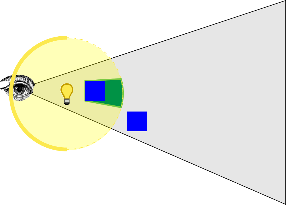 Eye inside light volume When the eye is inside the light volume, the front faces of the light volume will be clipped by the view frustum. 当眼睛在光体内部时，光体的前表面将被视锥剪裁。