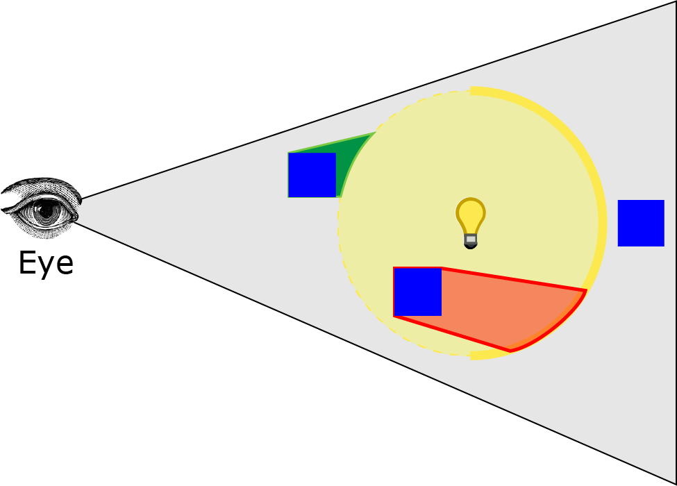 The pixels in front of the back faces of the light volume will be shaded. 光体后面的像素将被着色。