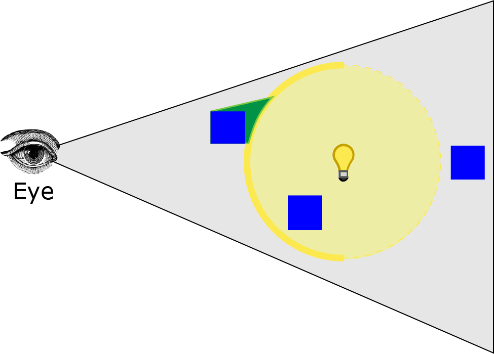 Unmark pixels in the stencil buffer where the pixel is in front of the front faces of the light volume. 取消模板缓冲区中像素的标记，其中像素位于光体前面的正面。