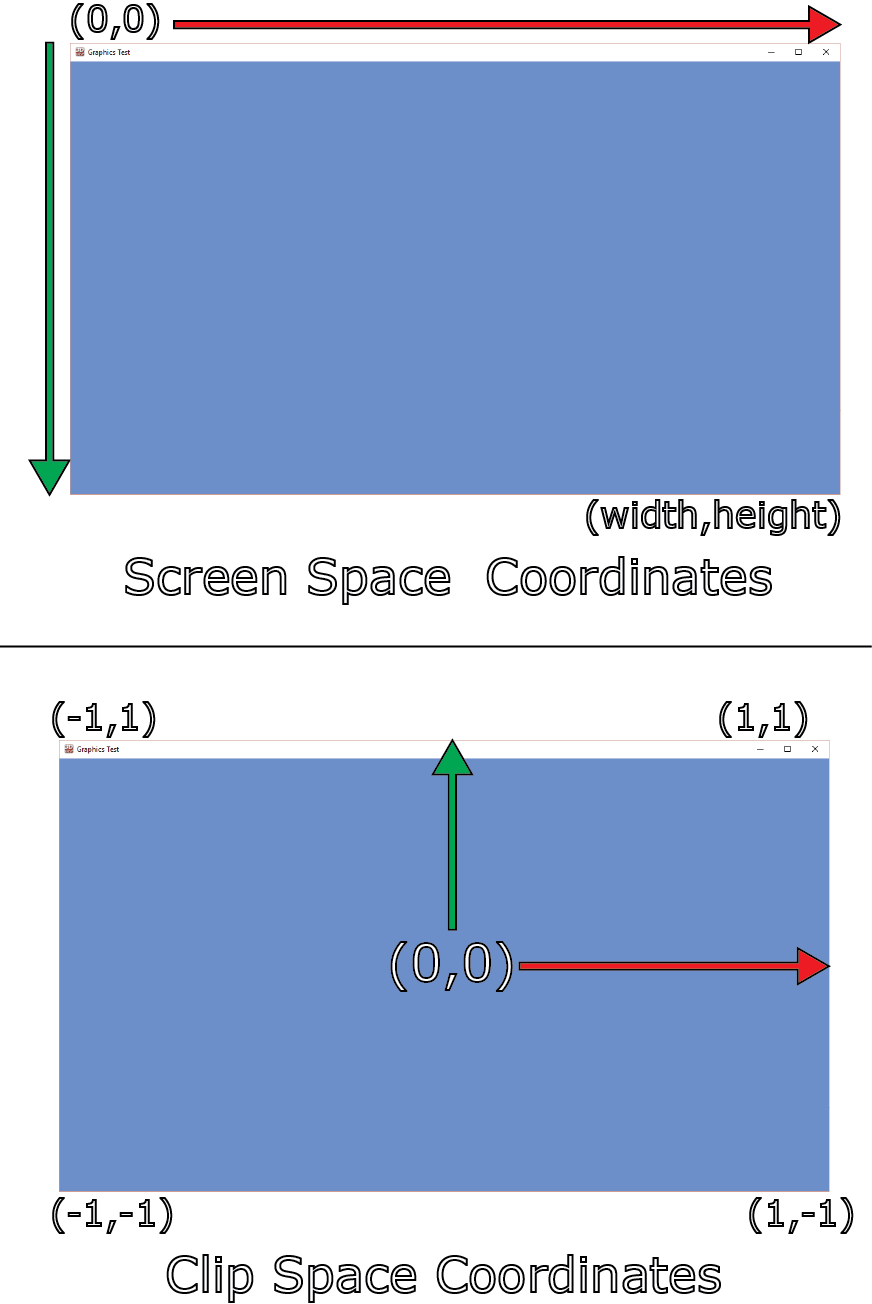 Converting screen space coordinates to clip space. 将屏幕空间坐标转换为裁剪空间。