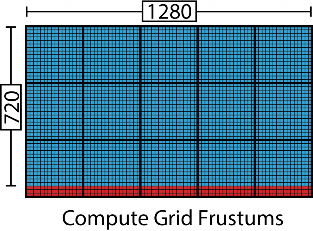 Compute Frustums 计算视锥