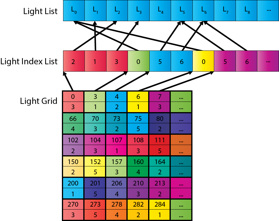Light List Data Structure 轻量级列表数据结构