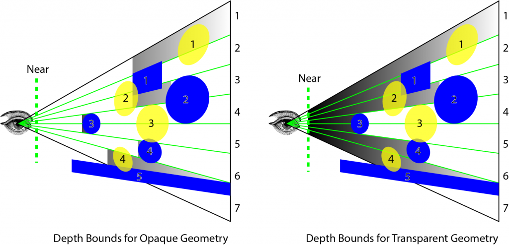 Depth Bounds for Opaque and Transparent Geometry 不透明和透明几何的深度边界