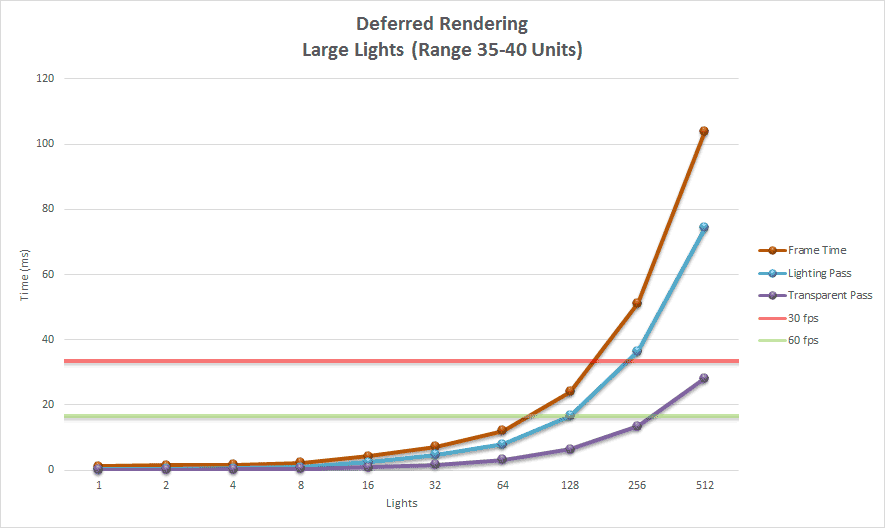 Deferred Rending (Large Lights)延迟渲染（大灯光）