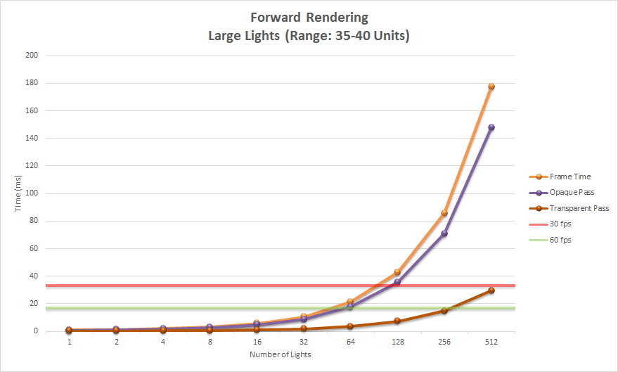Forward Rendering (Light Range: 35-40 Units)前向渲染（光照范围：35-40 单位）