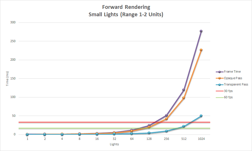 Forward Rendering (Light Range: 1-2 Units) 前向渲染（光照范围：1-2 单位）