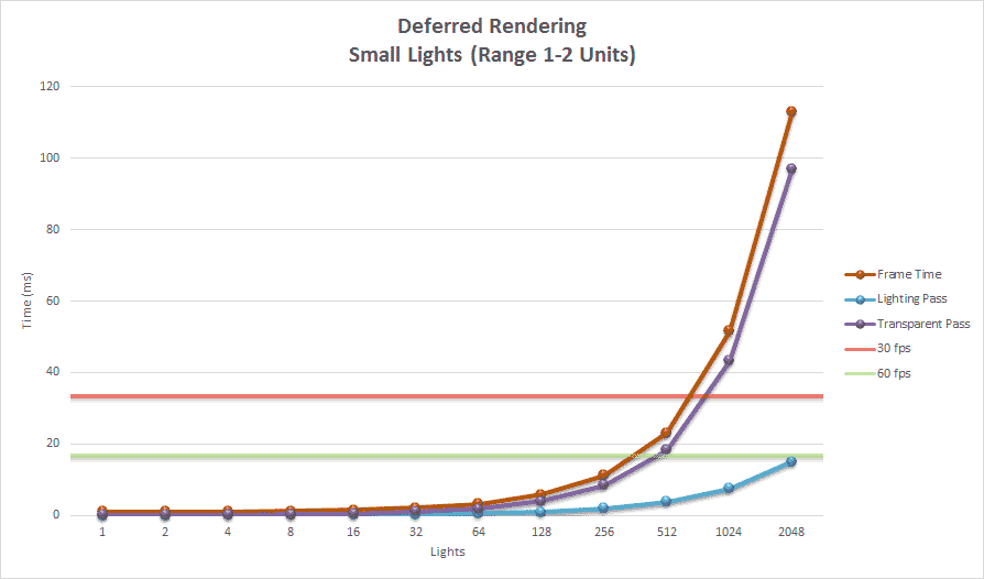 Deferred Rending (Small Lights)延迟渲染（小灯光）