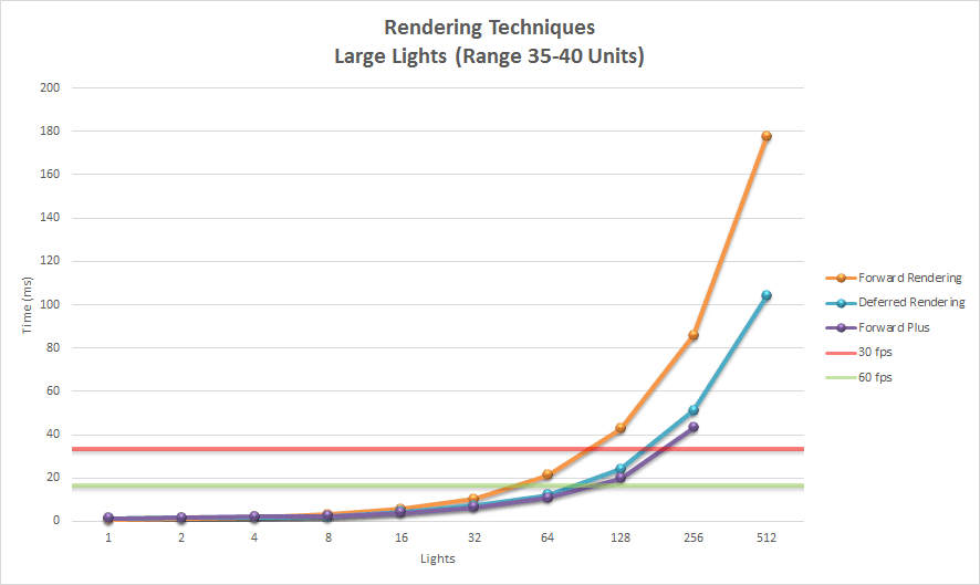 Rendering Techniques (Large Lights)渲染方式（大灯光）